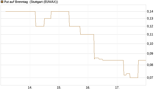 Put auf Brenntag [J.P. Morgan Structured Products B.V.] Chart