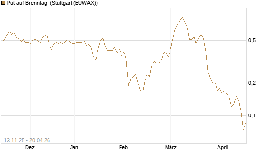 Put auf Brenntag [J.P. Morgan Structured Products B.V.] Chart