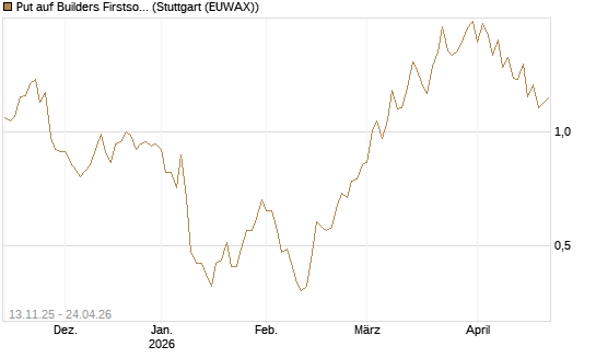Put auf Builders Firstsource [J.P. Morgan Structured Products B.V.] Chart