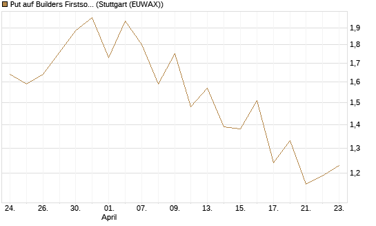 Put auf Builders Firstsource [J.P. Morgan Structured Products B.V.] Chart