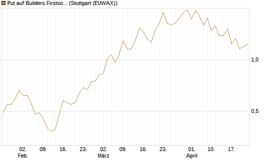 Put auf Builders Firstsource [J.P. Morgan Structured Products B.V.] Chart