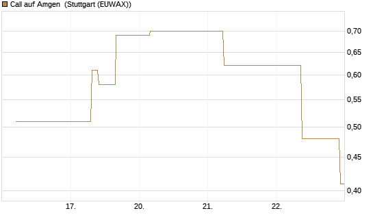 Call auf Amgen [J.P. Morgan Structured Products B.V.] Chart