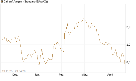 Call auf Amgen [J.P. Morgan Structured Products B.V.] Chart