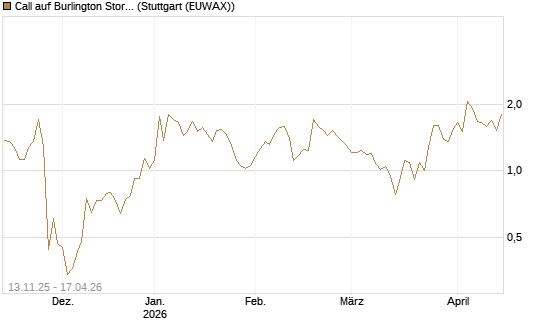 Call auf Burlington Stores [J.P. Morgan Structured Products B.V.] Chart