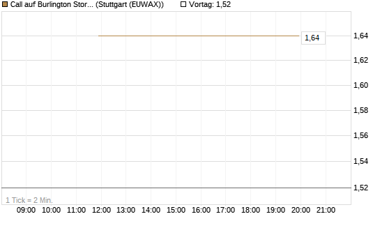 Call auf Burlington Stores [J.P. Morgan Structured Products B.V.] Chart