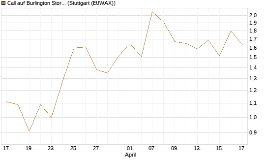 Call auf Burlington Stores [J.P. Morgan Structured Products B.V.] Chart