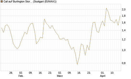 Call auf Burlington Stores [J.P. Morgan Structured Products B.V.] Chart