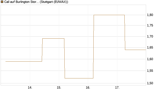Call auf Burlington Stores [J.P. Morgan Structured Products B.V.] Chart