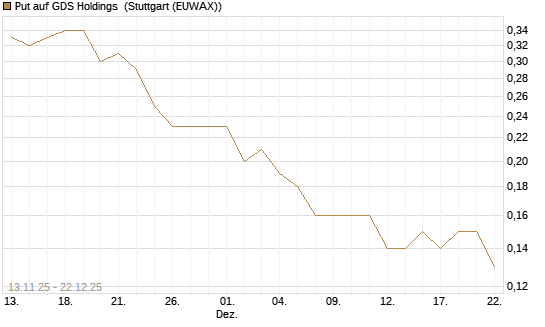 Put auf GDS Holdings [J.P. Morgan Structured Products B.V.] Chart