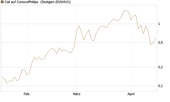 Call auf ConocoPhillips [J.P. Morgan Structured Products B.V.] Chart