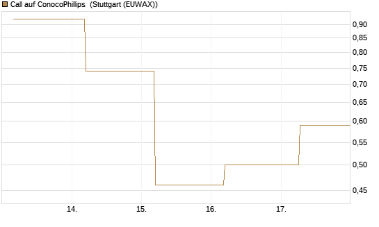Call auf ConocoPhillips [J.P. Morgan Structured Products B.V.] Chart