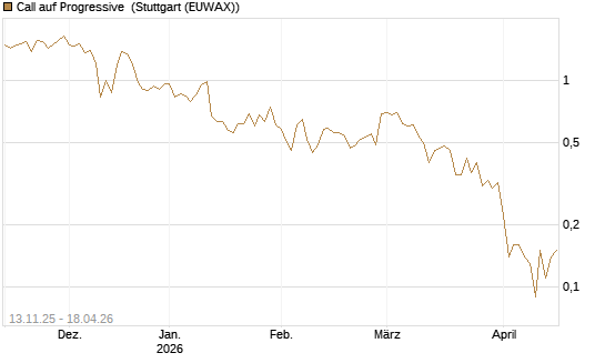 Call auf Progressive [J.P. Morgan Structured Products B.V.] Chart