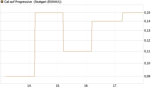 Call auf Progressive [J.P. Morgan Structured Products B.V.] Chart