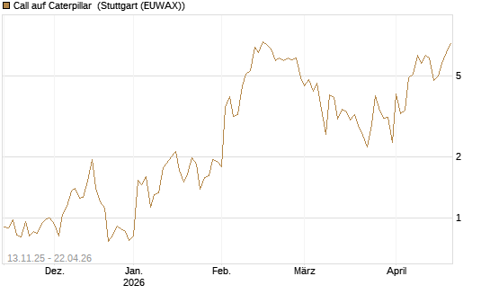 Call auf Caterpillar [J.P. Morgan Structured Products B.V.] Chart