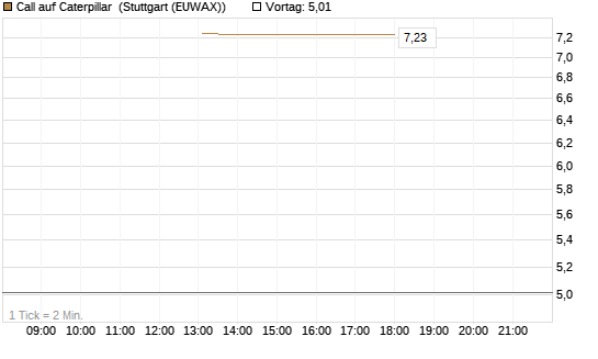 Call auf Caterpillar [J.P. Morgan Structured Products B.V.] Chart