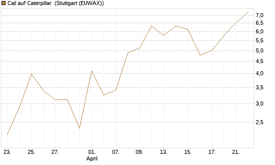 Call auf Caterpillar [J.P. Morgan Structured Products B.V.] Chart