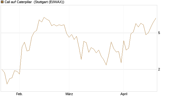 Call auf Caterpillar [J.P. Morgan Structured Products B.V.] Chart