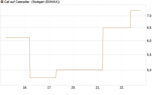 Call auf Caterpillar [J.P. Morgan Structured Products B.V.] Chart