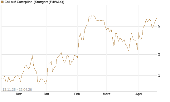 Call auf Caterpillar [J.P. Morgan Structured Products B.V.] Chart