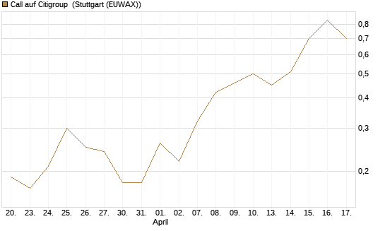Call auf Citigroup [J.P. Morgan Structured Products B.V.] Chart