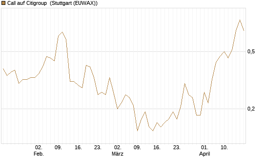 Call auf Citigroup [J.P. Morgan Structured Products B.V.] Chart