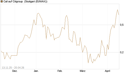 Call auf Citigroup [J.P. Morgan Structured Products B.V.] Chart