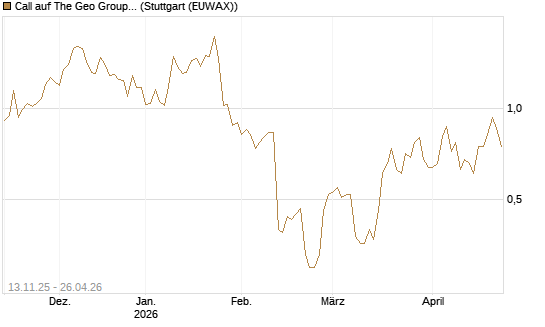Call auf The Geo Group REIT [J.P. Morgan Structured Products B.V.] Chart