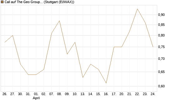 Call auf The Geo Group REIT [J.P. Morgan Structured Products B.V.] Chart
