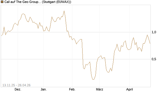 Call auf The Geo Group REIT [J.P. Morgan Structured Products B.V.] Chart