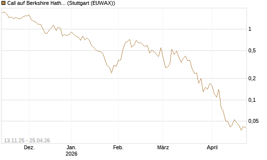 Call auf Berkshire Hathaway B [J.P. Morgan Structured Products B.V.] Chart