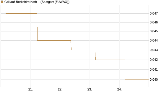 Call auf Berkshire Hathaway B [J.P. Morgan Structured Products B.V.] Chart