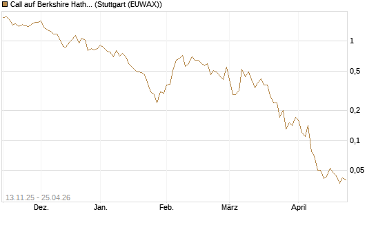 Call auf Berkshire Hathaway B [J.P. Morgan Structured Products B.V.] Chart