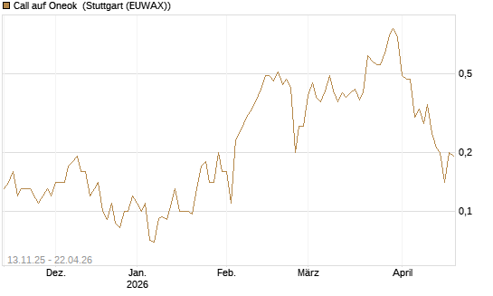 Call auf Oneok [J.P. Morgan Structured Products B.V.] Chart