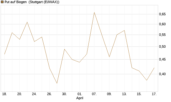 Put auf Biogen [J.P. Morgan Structured Products B.V.] Chart
