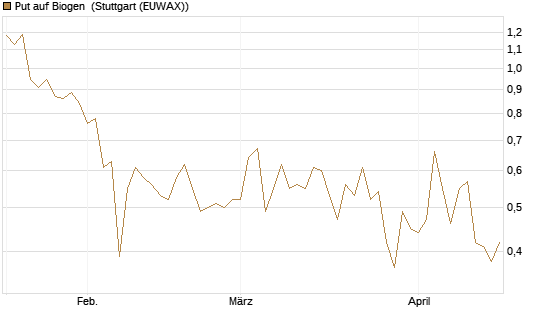 Put auf Biogen [J.P. Morgan Structured Products B.V.] Chart