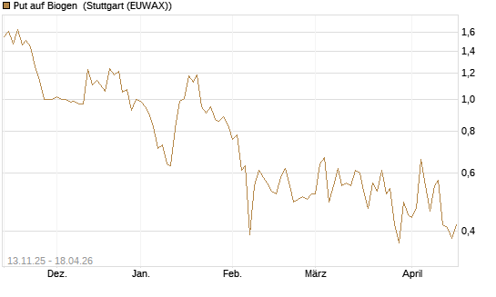 Put auf Biogen [J.P. Morgan Structured Products B.V.] Chart