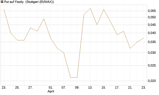 Put auf Fastly [J.P. Morgan Structured Products B.V.] Chart