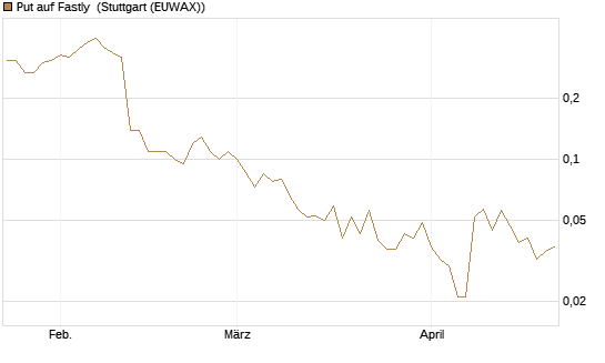 Put auf Fastly [J.P. Morgan Structured Products B.V.] Chart