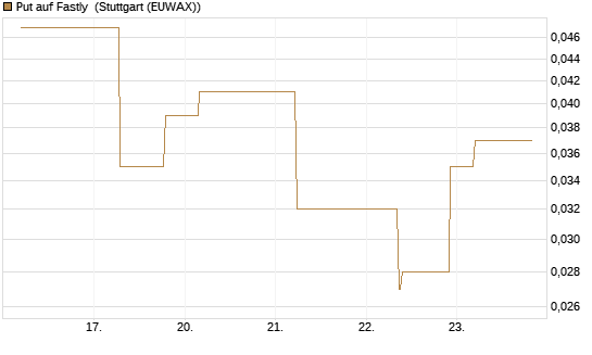 Put auf Fastly [J.P. Morgan Structured Products B.V.] Chart
