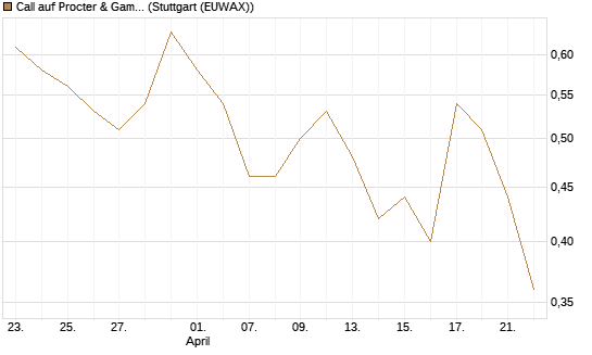 Call auf Procter & Gamble [J.P. Morgan Structured Products B.V.] Chart