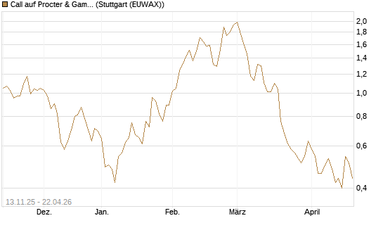 Call auf Procter & Gamble [J.P. Morgan Structured Products B.V.] Chart
