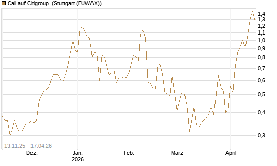 Call auf Citigroup [J.P. Morgan Structured Products B.V.] Chart