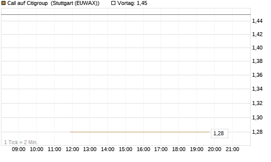 Call auf Citigroup [J.P. Morgan Structured Products B.V.] Chart