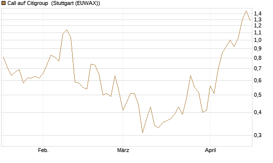 Call auf Citigroup [J.P. Morgan Structured Products B.V.] Chart