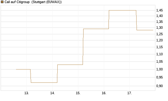 Call auf Citigroup [J.P. Morgan Structured Products B.V.] Chart