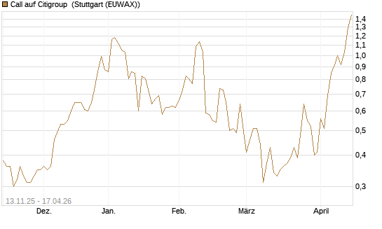 Call auf Citigroup [J.P. Morgan Structured Products B.V.] Chart
