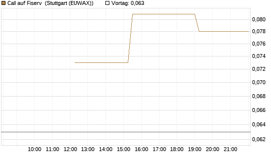 Call auf Fiserv [J.P. Morgan Structured Products B.V.] Chart