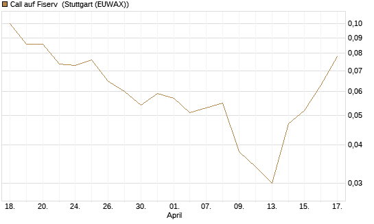 Call auf Fiserv [J.P. Morgan Structured Products B.V.] Chart