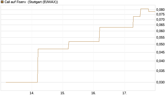 Call auf Fiserv [J.P. Morgan Structured Products B.V.] Chart