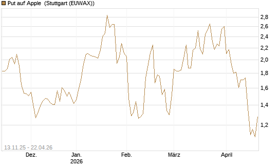 Put auf Apple [J.P. Morgan Structured Products B.V.] Chart